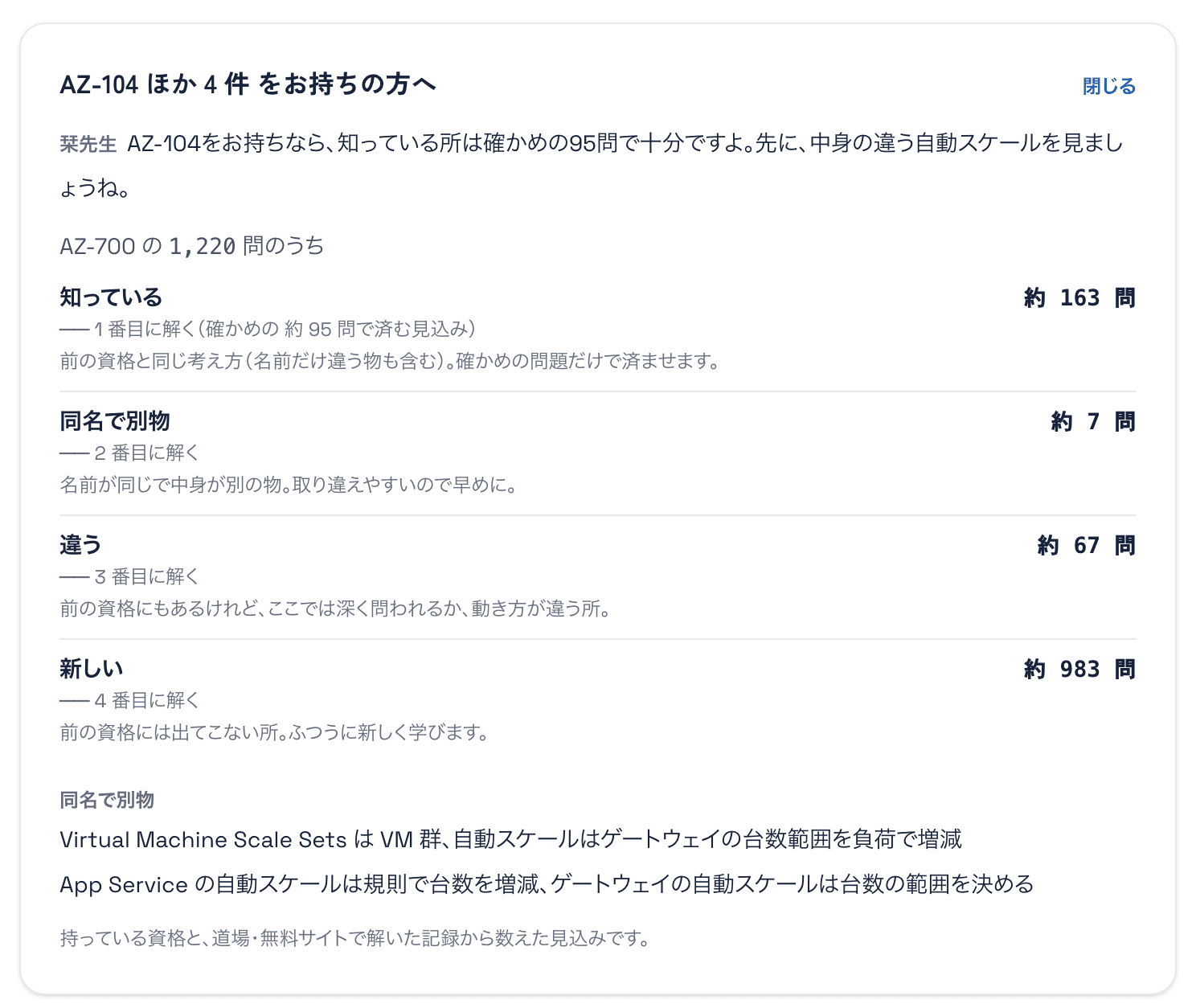 家庭教師の画面の「AZ-104 ほか 4 件 をお持ちの方へ」の札。AZ-700 の 1,220 問のうち、知っている 約163問(1 番目に解く・確かめの約95問だけ)・同名で別物 約7問(2 番目)・違う 約67問(3 番目)・新しい 約983問(4 番目)。